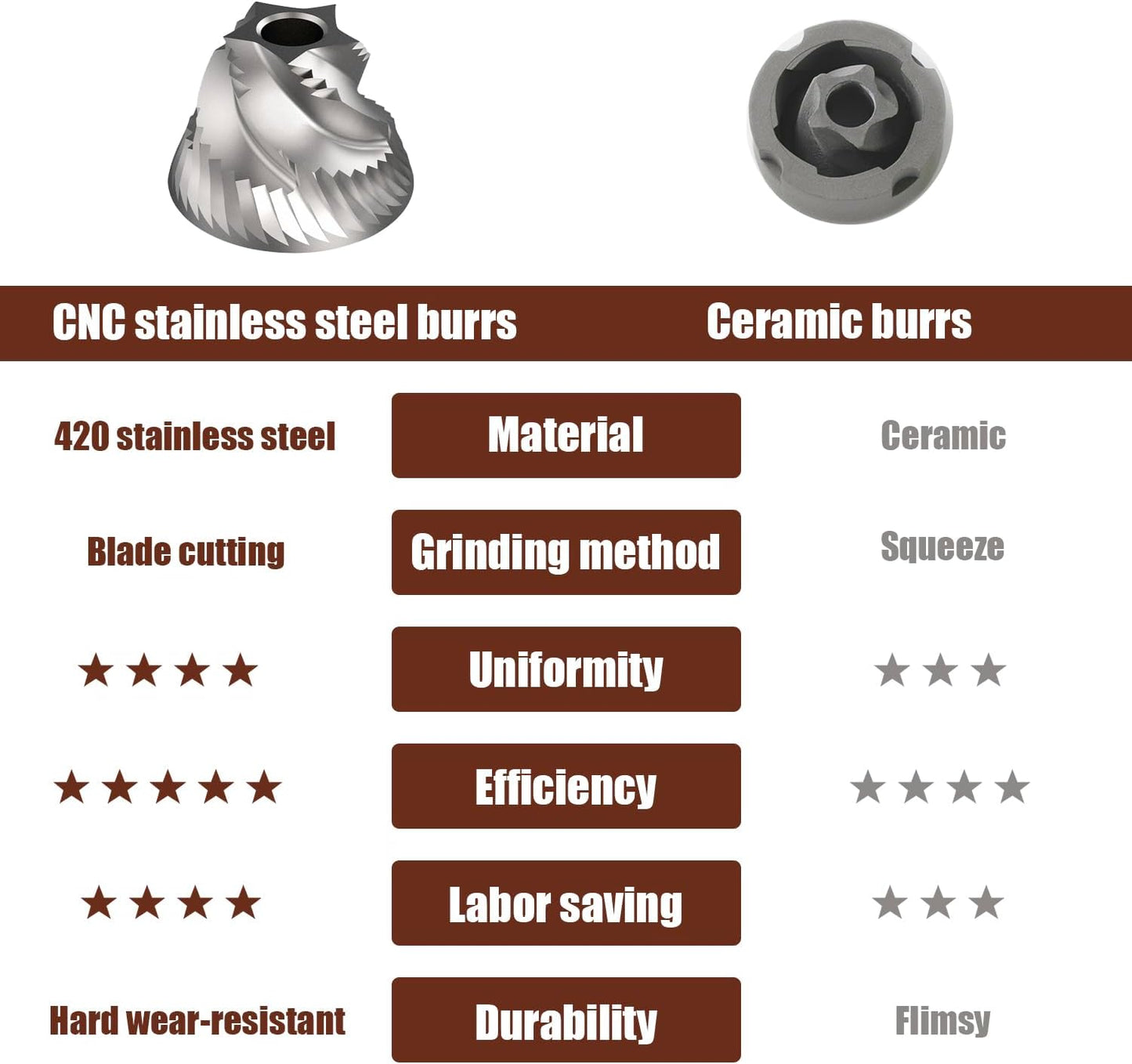 Manual Coffee Grinder - Precision CNC Stainless Steel Burr Grinder with Adjustable Settings, Double Bearings for Smooth Grinding - Ideal for Home, Office, and Camping Espresso Enthusiasts